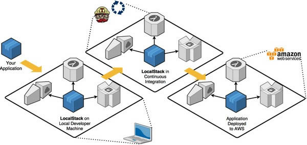 LocalStack(AWSƶջ)