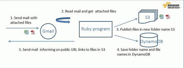 先进程序开发工具 AWS SDK for Ruby-先进程序开发工具-先进程序开发工具 AWS SDK for Ruby下载 v2.2.27官方版