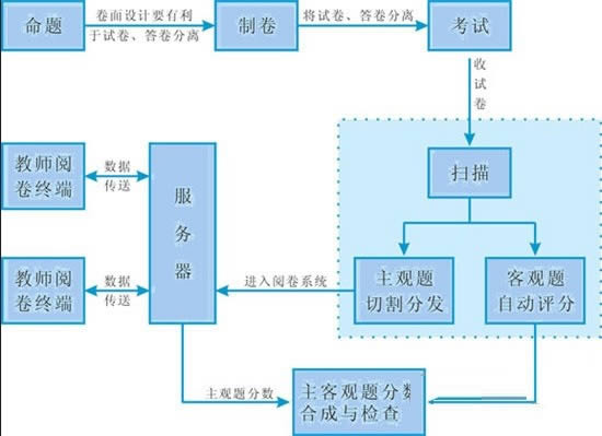 五岳网上阅卷系统-五岳网上阅卷系统下载 v2.1.00免费版