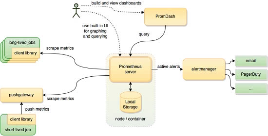 Prometheus监控报警系统