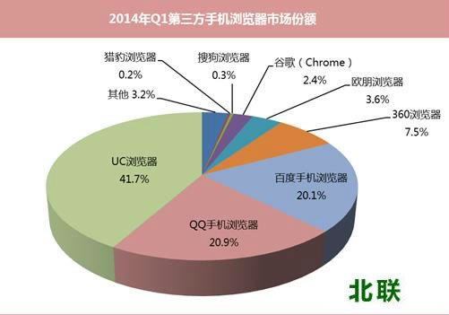 QQ浏览器、UC浏览器及百度手机浏览器下载最新排名